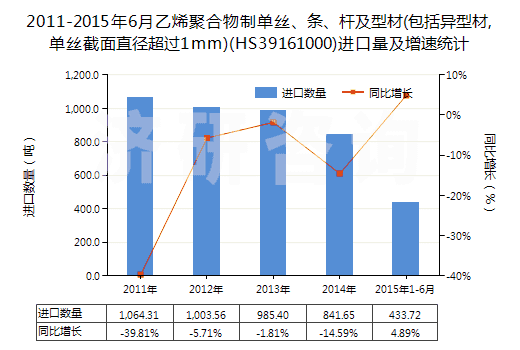 2011-2015年6月乙烯聚合物制單絲、條、桿及型材(包括異型材,單絲截面直徑超過1mm)(HS39161000)進(jìn)口量及增速統(tǒng)計(jì)